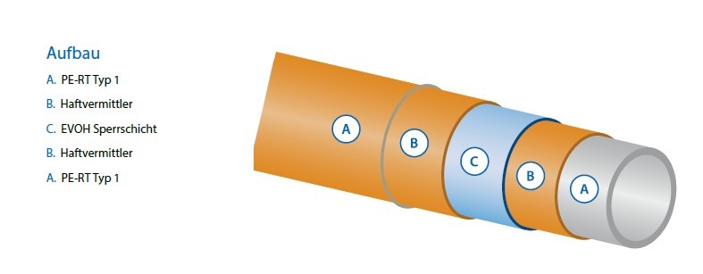 Heizrohr PE-RT 5-Schicht, Rohrbund 600 m – Bild 2
